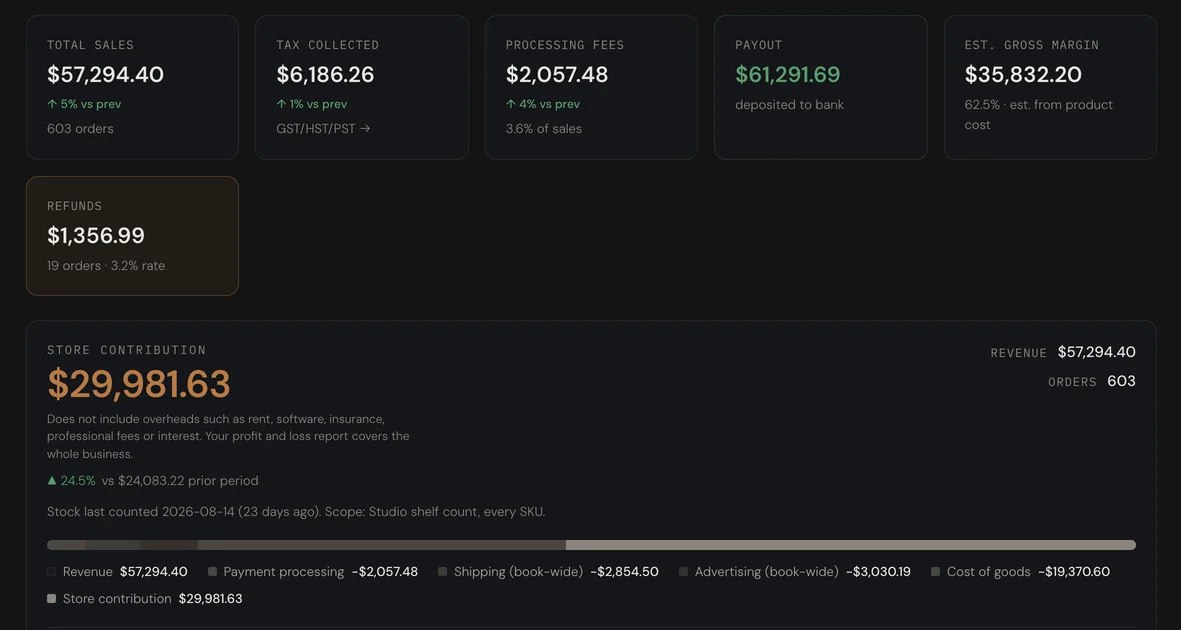 The store overview for August: total sales, tax collected, fees, payout and estimated margin, then a store contribution waterfall against the prior month.