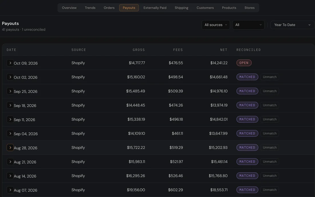 Ecommerce payouts listed by date with gross, fees and net, each marked Matched to its bank deposit